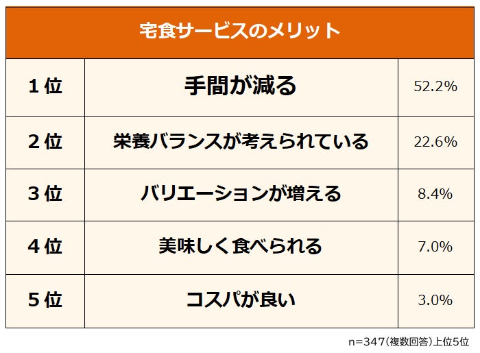 【宅食サービスのメリット・デメリットランキング】男女347人アンケート調査 | 株式会社ビズヒッツのプレスリリース