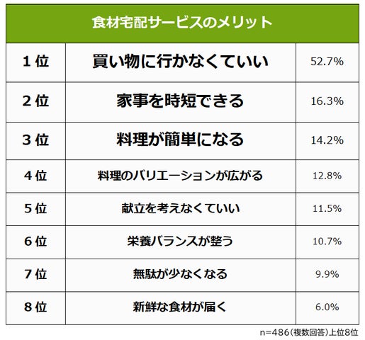 【食材宅配サービスのメリット・デメリットランキング】男女486人アンケート調査 | 株式会社ビズヒッツのプレスリリース