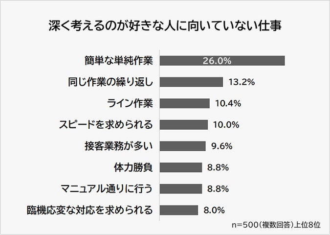 【深く考えるのが好きな人に向いている仕事ランキング】男女500人アンケート調査 | 株式会社ビズヒッツのプレスリリース