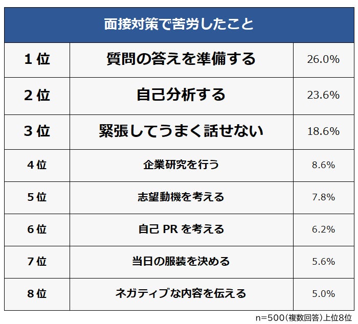 【面接対策で苦労したことランキング】社会人500人アンケート調査 | 株式会社ビズヒッツのプレスリリース