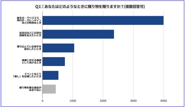 贈り物をするタイミング