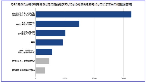 贈り物の情報源