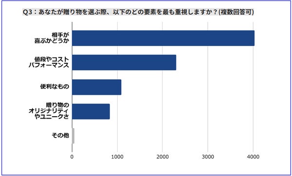 贈り物選びの基準