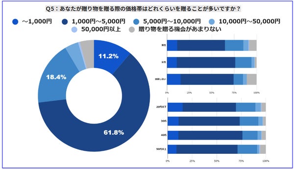 贈り物の価格帯