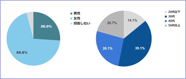 男女・年代別回答比率