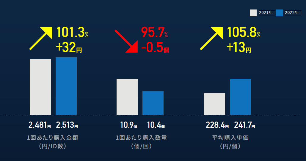 1回あたり購入金額