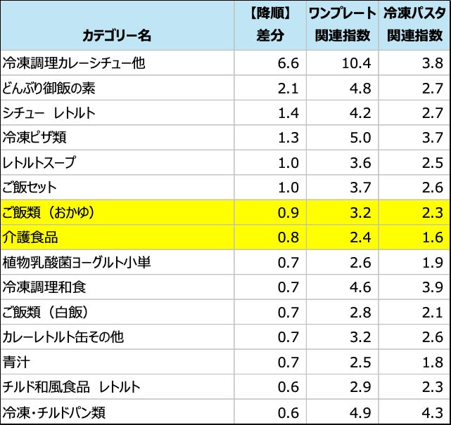 ※図5:ワンプレート冷凍食品と冷凍パスタの関連指数の比較