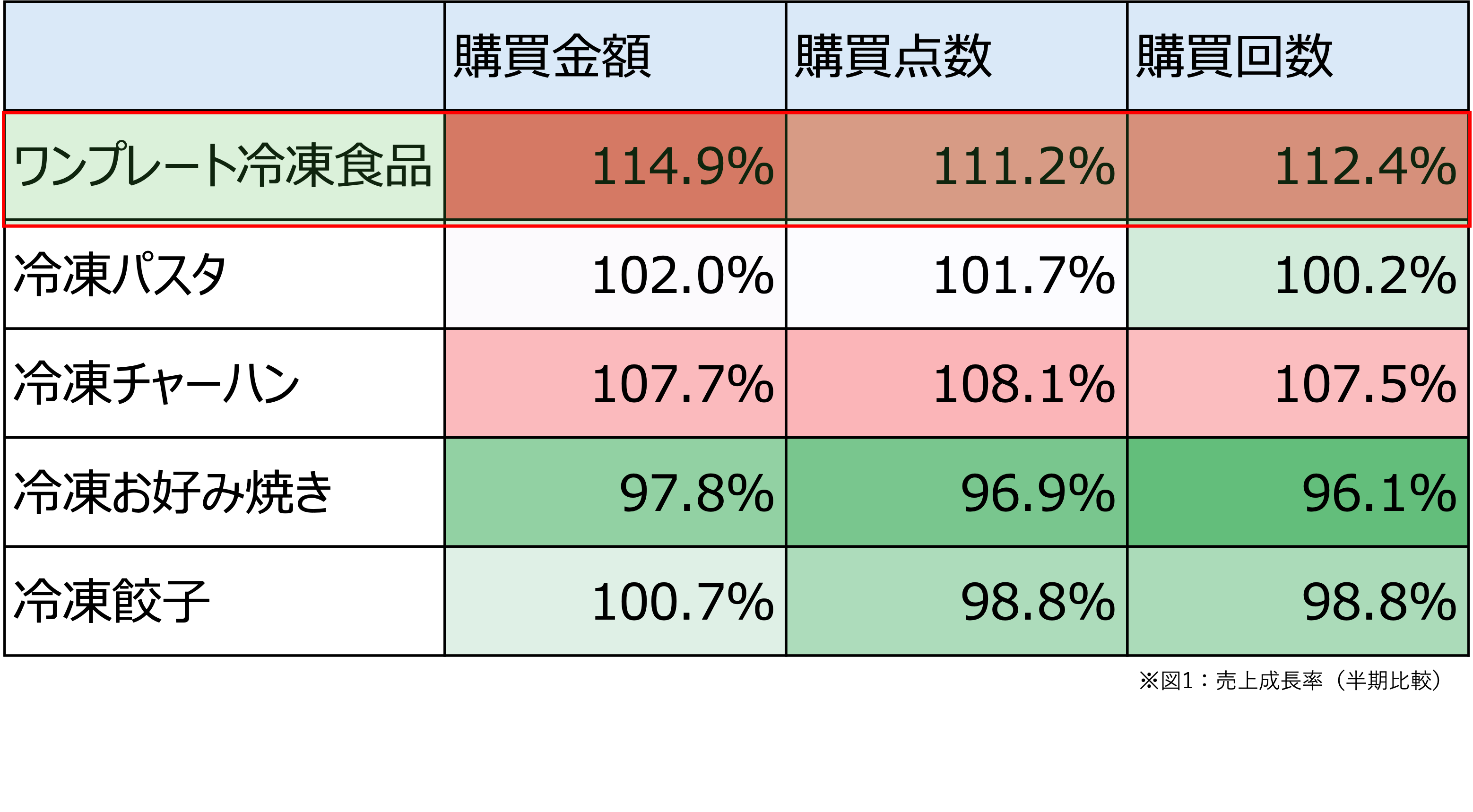 ※図1：売上成長率（半期比較）