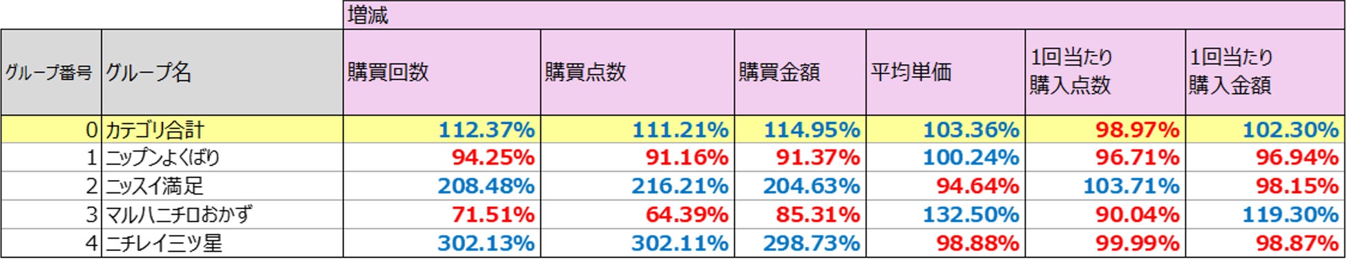 ※図3:売上増減率(半期比較)