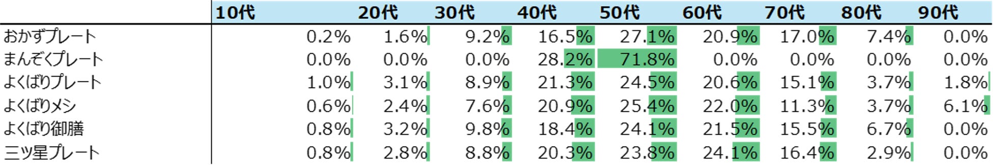 ※図4:購買者数 年代構成比 提供:ONE