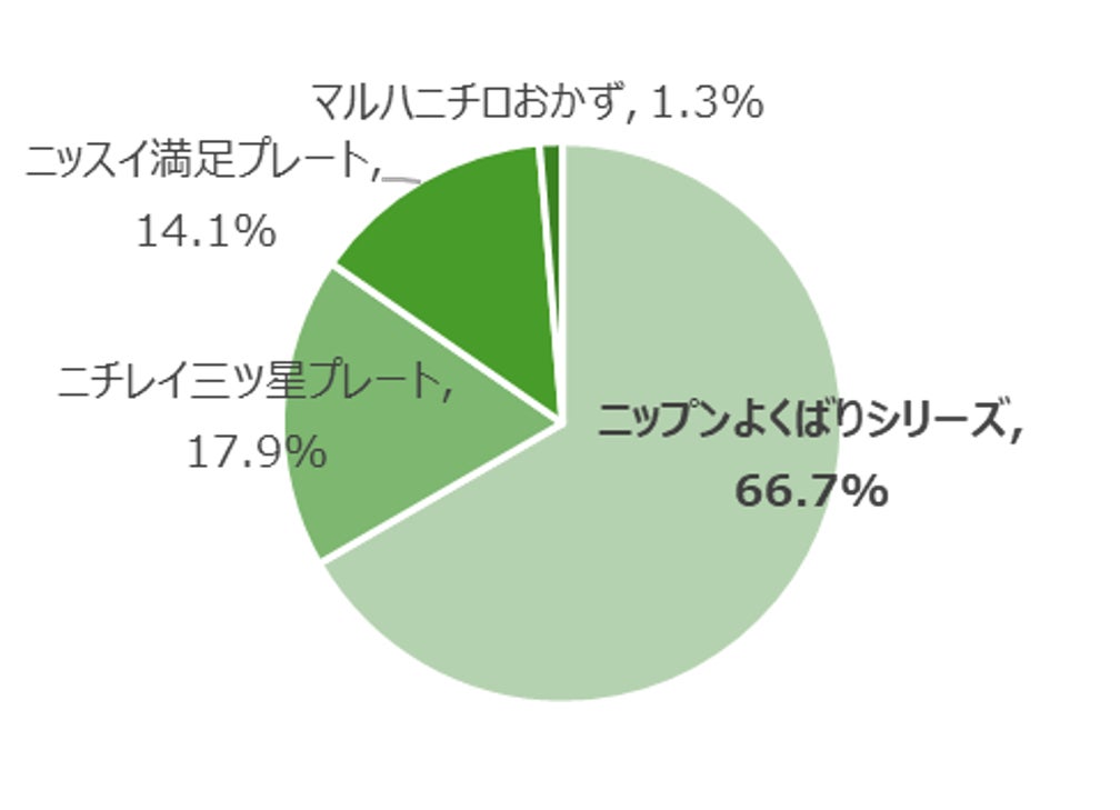 ※図2:売上構成(PB商品を除く)