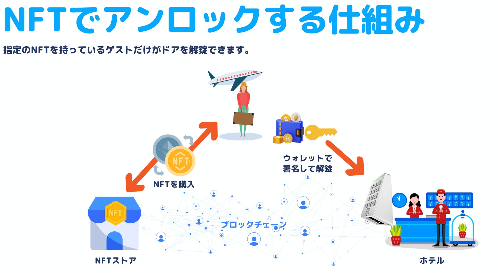 NFTでアンロックする仕組み