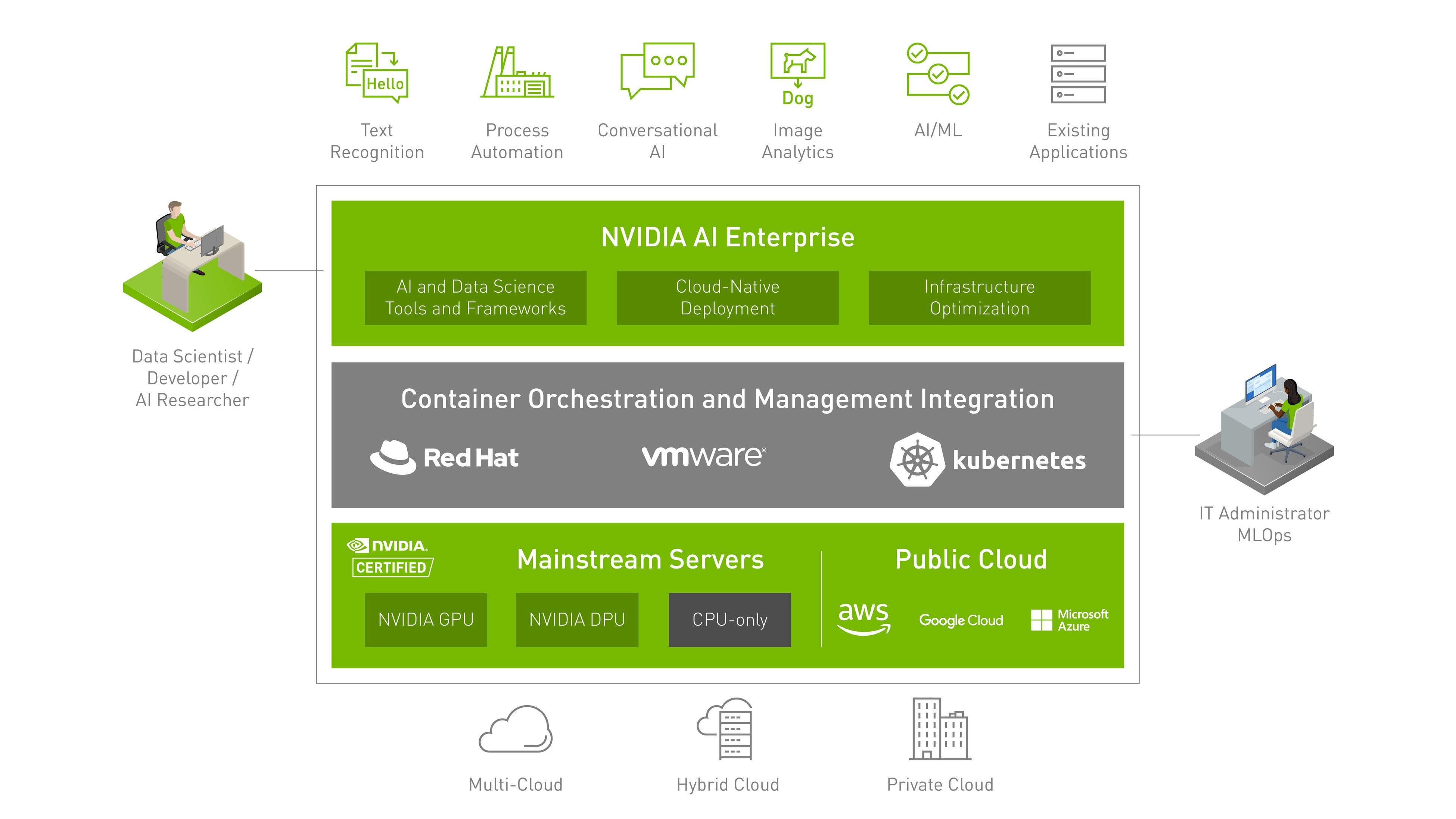 NVIDIA AI Enterpriseの構成要素