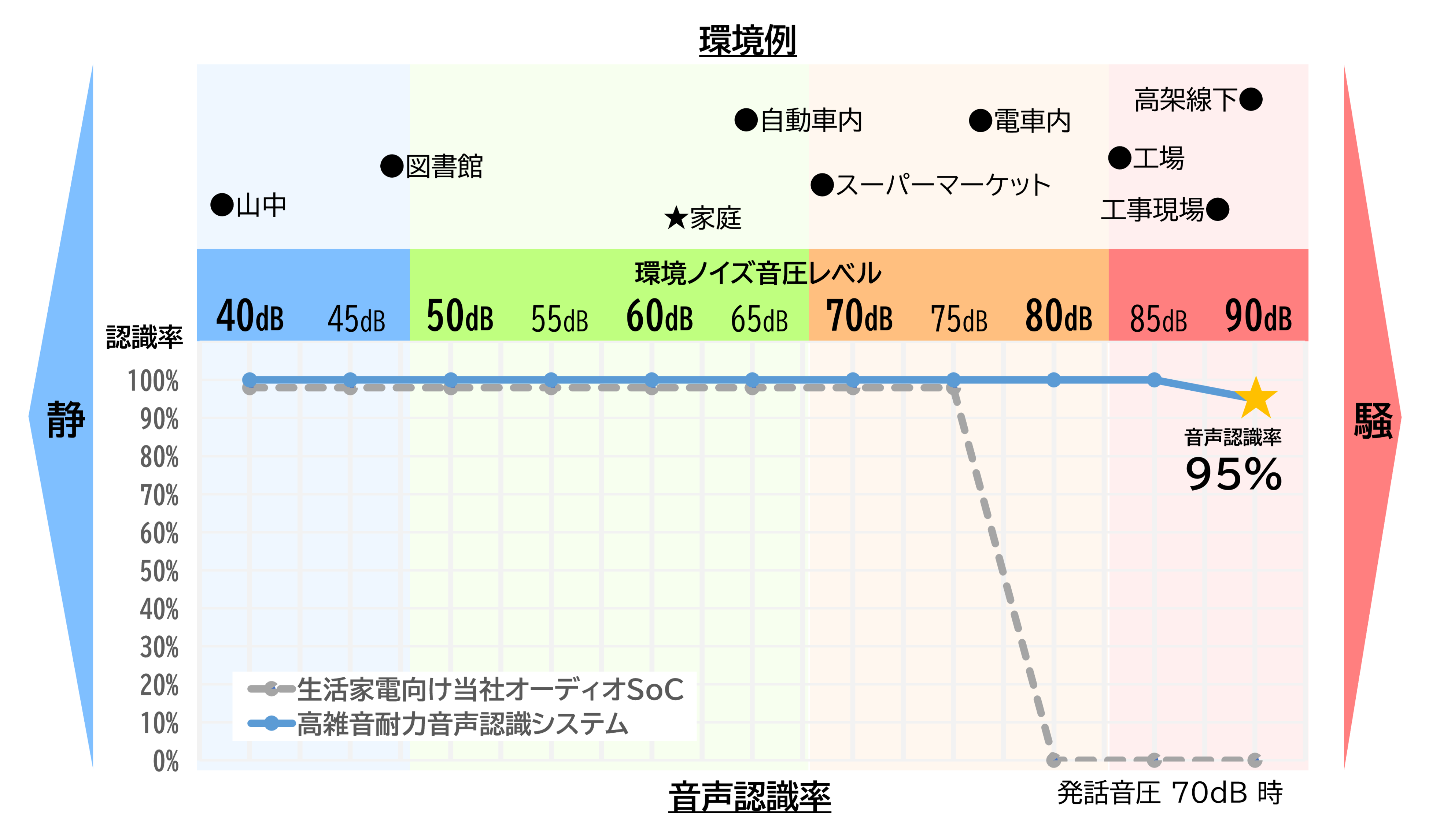 図1　音声認識率特性の比較