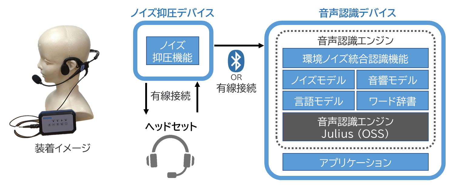 図2　高雑音耐力音声認識システムの構成図
