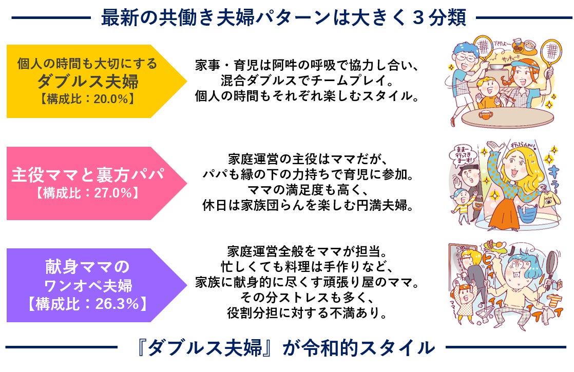 イマドキファミリー研究所 21年度研究 令和的共働きパパママは個人の時間も大切にする ダブルス夫婦 株式会社ジェイアール東日本企画のプレスリリース イマドキファミリー研究所 21年度研究 令和的共働きパパママは個人の時間も大切にする ダブルス夫婦 株式会社ジェイアール東日本企画のプレスリリース
