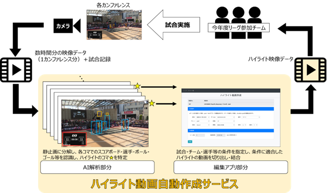 株式会社nttドコモと3人制バスケットボールリーグ 3x3 Exe Premier Japan 22 がaiを用いた ハイライト自動作成サービスを提供 ゼビオグループのプレスリリース