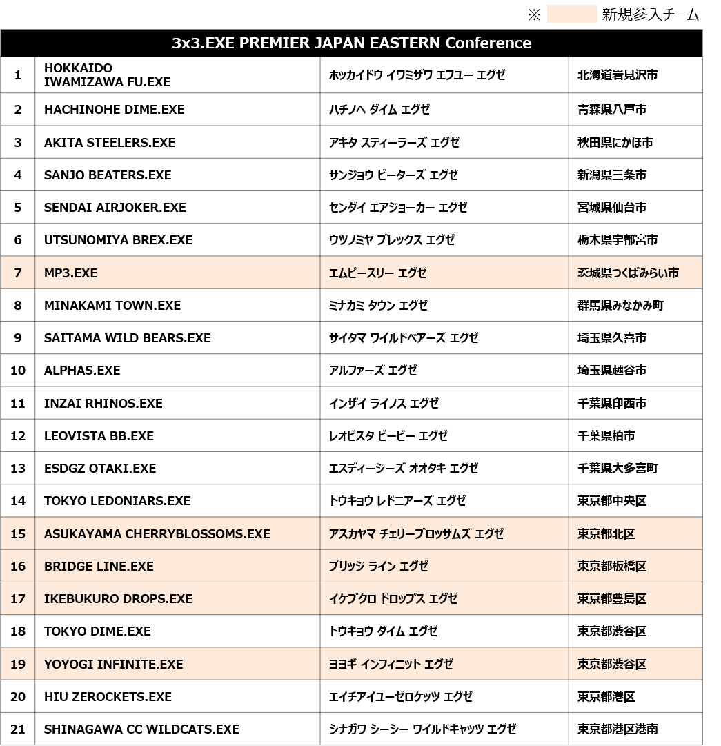 3人制バスケグローバルリーグ『3x3.EXE PREMIER』は創設10シーズン目へ