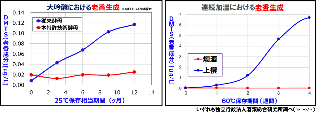日本酒の劣化臭「老香（ひねか）」を抑える酵母に関する国内特許を取得 | 日本盛株式会社のプレスリリース