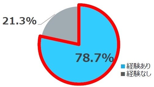 一定の条件を満たすマンションの大規模修繕工事に減税が適用されるようになります。 あなたは、この税制改正を知っていましたか。 (単一回答、持ち家集合住宅住まいの人、n=150)