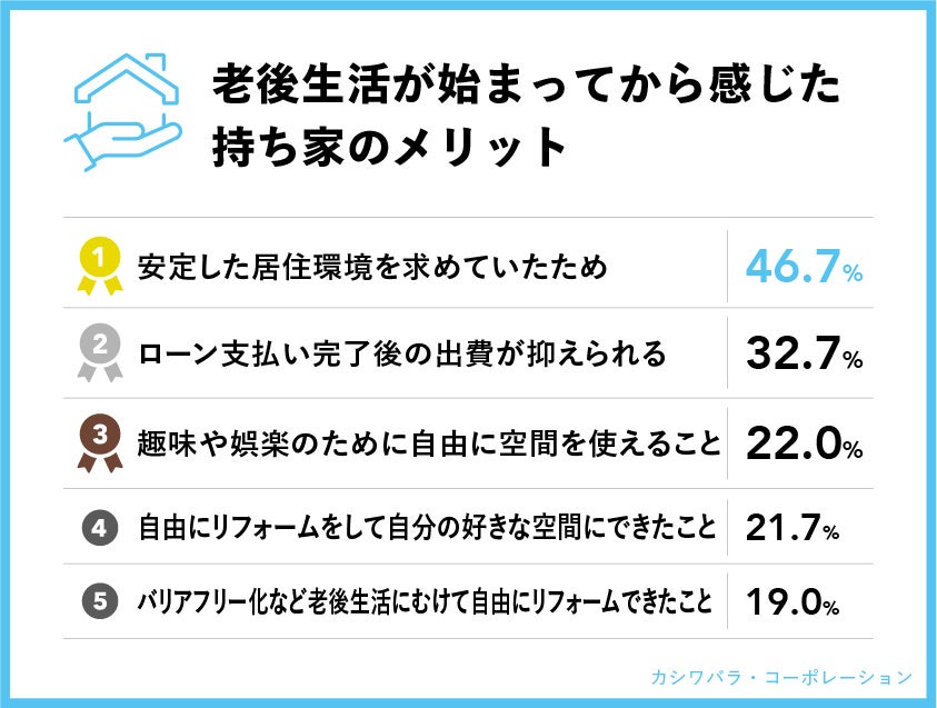 持ち家にお住まいの方にお伺いします。 老後生活が始まってから感じた持ち家のメリットとして、当てはまるものを全てお選びください。 (複数回答、持ち家住まいの人、n=300)