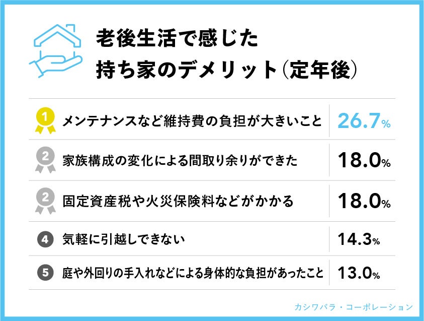 老後生活が始まってから感じた持ち家のデメリットとして、当てはまるものを全てお選びください。 (複数回答、持ち家住まいの人、 n=300)