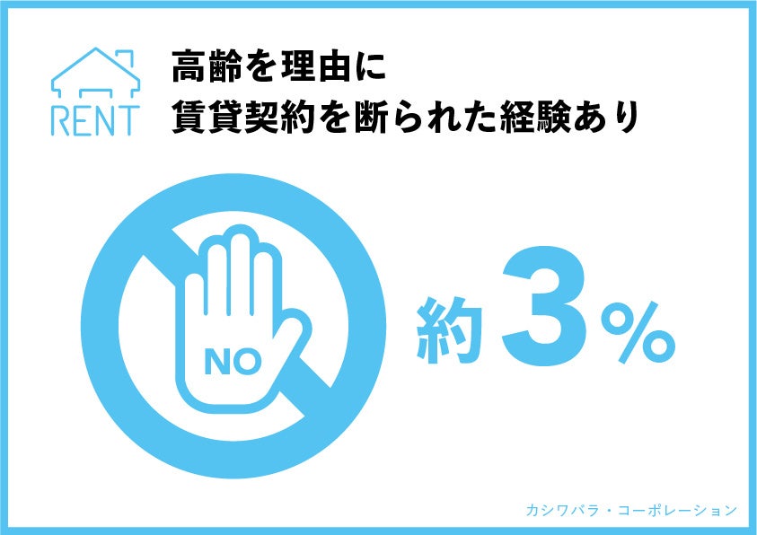 賃貸住宅にお住まいの方にお伺いします。 あなたは、これまでに年齢を理由に賃貸契約を断られた経験はありますか。  (単一回答、賃貸住まいの人、n=600)