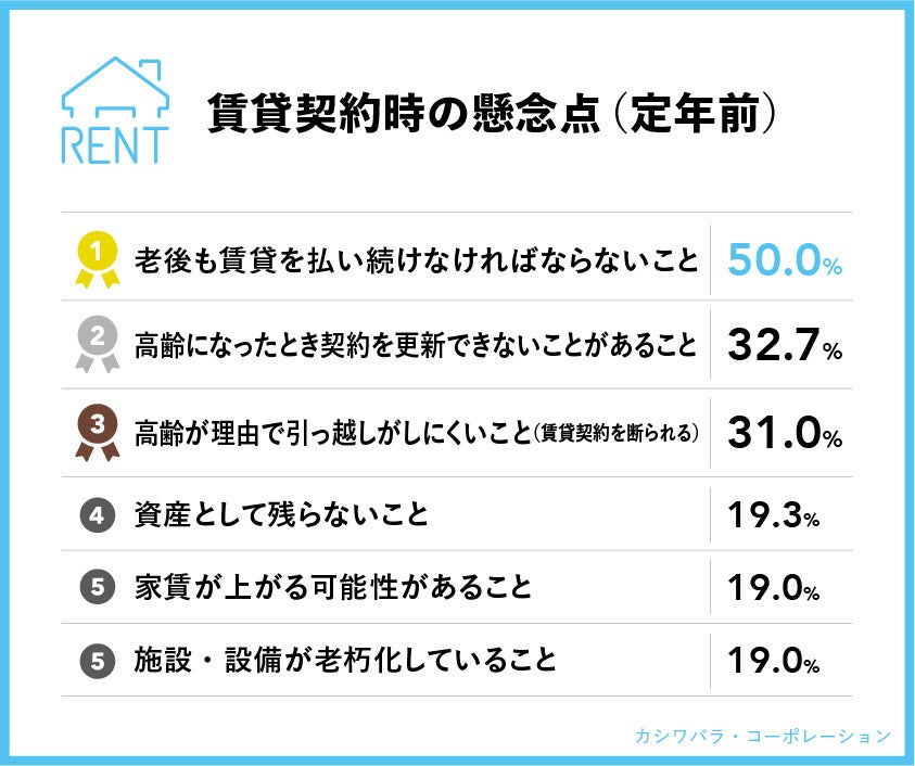 持ち家ではなく賃貸を契約する際に懸念していたこととして、当てはまるものを全てお選びください。 (複数回答、賃貸住まいの人、n=300)
