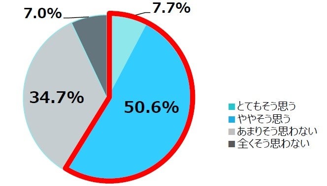 賃貸住宅にお住まいの方にお伺いします。 あなたは、老後に賃貸住宅で生活することをおすすめしたいと思いますか。 (単一回答、賃貸住まいの人、n=300)