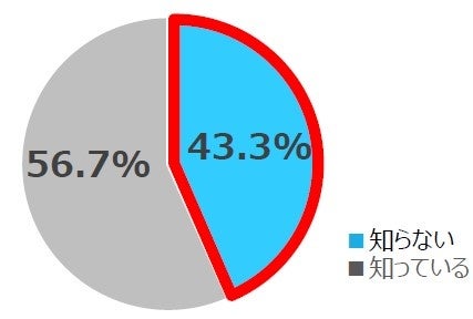 あなたがお住まいの集合住宅で、 次の大規模修繕工事はいつを予定しているか知っていますか。 (単一回答、持ち家集合住宅住まいの人、n=150)