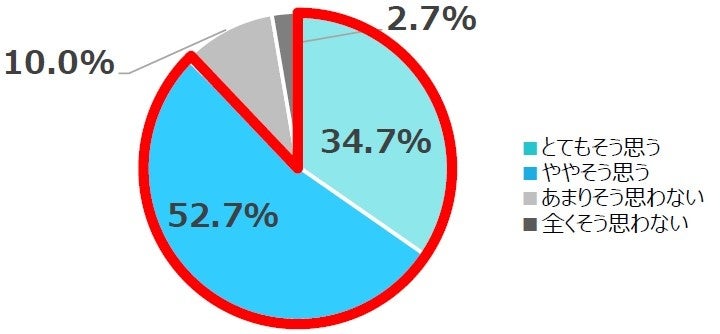 持ち家の集合住宅にお住まいの方にお伺いします。 あなたは、修繕積立金の値上げは避けられない・覚悟したほうがいいと感じますか。(単一回答、持ち家集合住宅住まいの人、n=150)