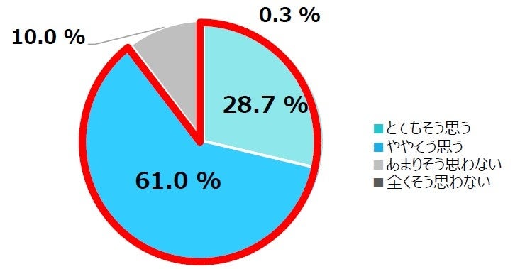 持ち家にお住まいの方にお伺いします。 あなたは、老後に持ち家で生活することをおすすめしたいと思いますか。 (単一回答、持ち家住まいの人、n=300)