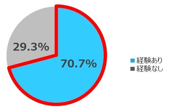 持ち家の集合住宅にお住まいの方にお伺いします。 あなたがお住いの集合住宅で、修繕積立金の値上がりを経験したことはありますか。 (単一回答、持ち家集合住宅住まいの人、n=150)