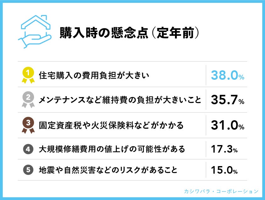持ち家を購入する際に懸念していたこととして当てはまるものを全てお選びください。(複数回答、持ち家住まいの人、n=300)