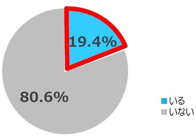 災害時に食料や物資の提供などで助け合えるような近隣住民がいますか。 (単一回答、マンションに防災組織がないと答えた人、n=165)