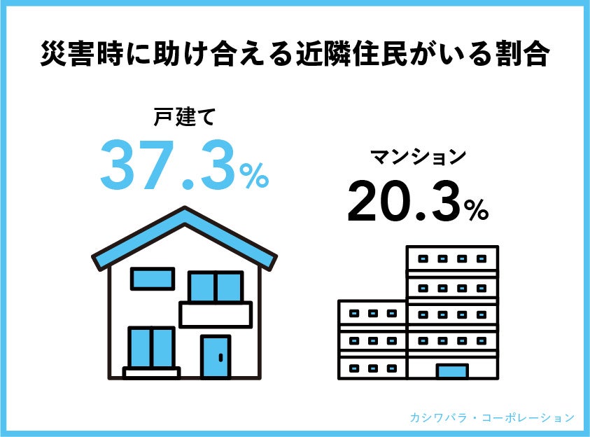 災害時に食料や物資の提供などで助け合えるような近隣住民がいますか。 (単一回答、戸建てにお住まいの方、n=300)　　災害時に食料や物資の提供などで助け合えるような近隣住民がいますか。 (単一回答、マンションにお住まいの方、n=300)