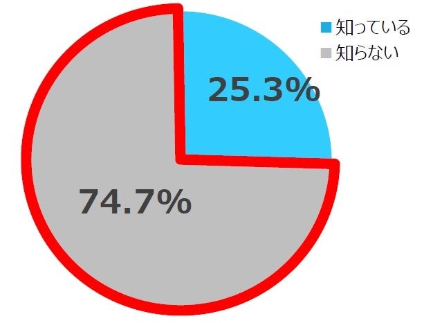 ご自身のマンション(管理組合や防災組織など)がどのような防災対策を 行っているか知っていますか。(単一回答、マンション住まいの人、n=300)