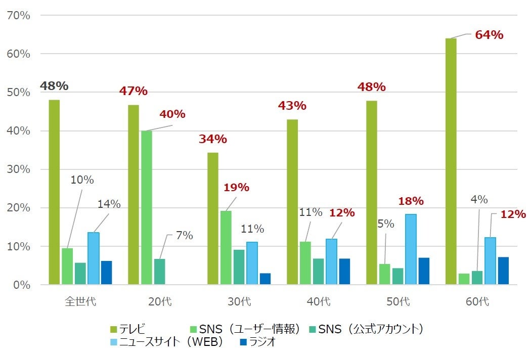 比較的に規模の大きな地震が発生した際に、あなたはまず最初にどこで情報を取得しますか。(複数回答、 n=600)　　※小数点第一位を四捨五入しているため、合計が100%にならない場合があります。
