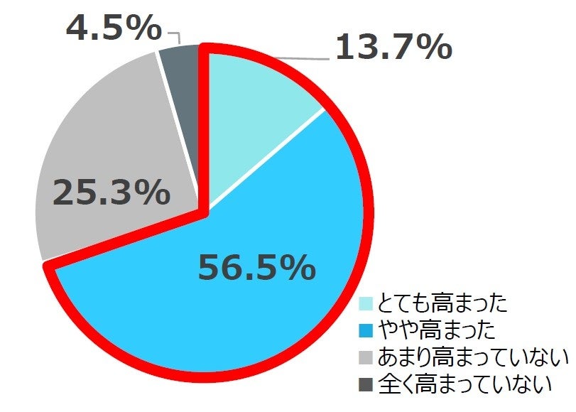 近年発生している災害やその報道などにより、 あなたの防災意識は高まったと感じますか。(単一回答、n=600)