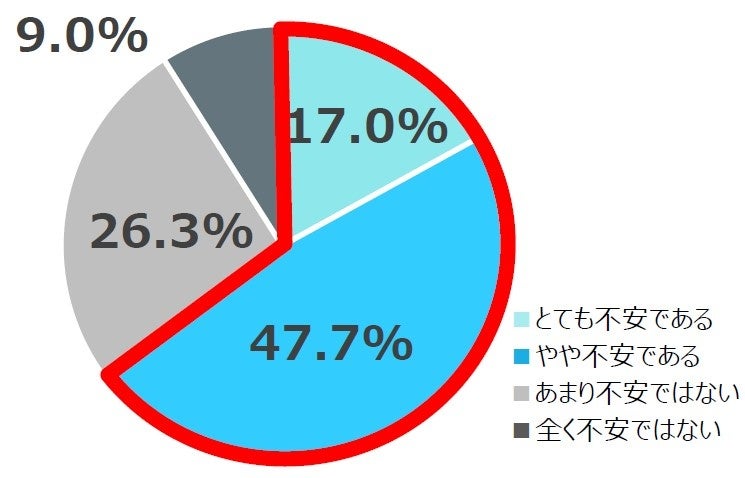 あなたが住んでいるマンションでは必要な防災対策されているか分からず 十分な防災対策がされていないため、不安を感じますか。 (単一回答、マンション住まいの人、n=300)