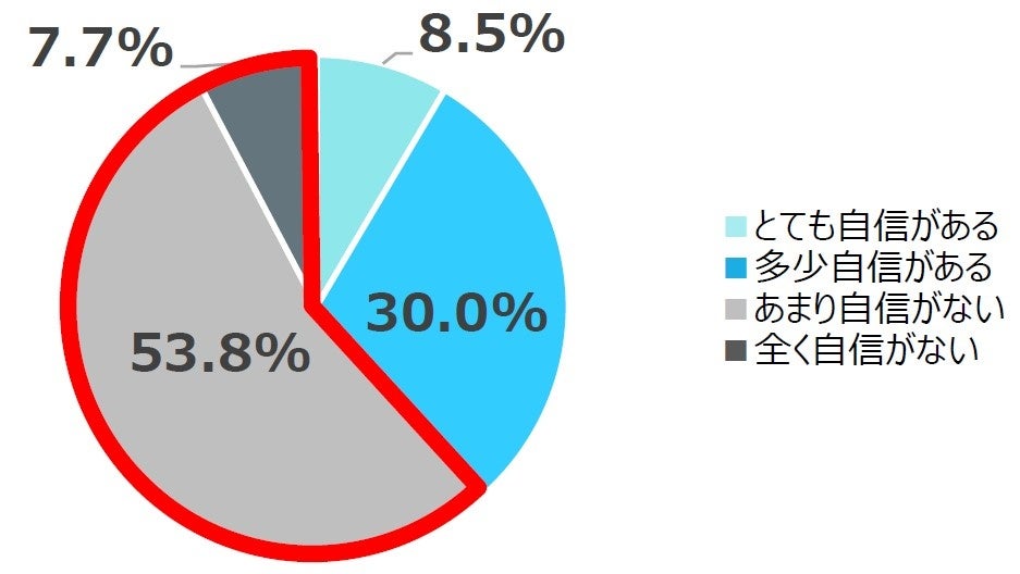 防災対策を行なっている方にお伺いします。 あなたは、ご自身の行う防災対策に自信はありますか。&nbsp; (単一回答、持ち家集合住宅住まいの人、n=247)