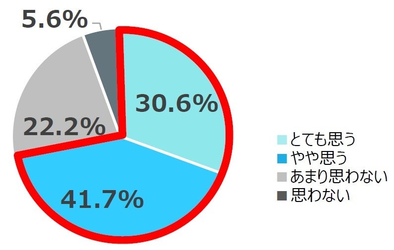 あなたは、地震が起こった際、適切な行動をとれると思いますか。 (単一回答、マンションに防災組織があると答えた人、n=36)