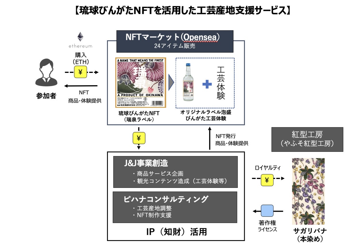 琉球びんがたを活用した工芸産地支援サービス