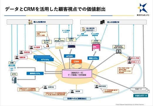顧客視点のサービスを支える仕組み