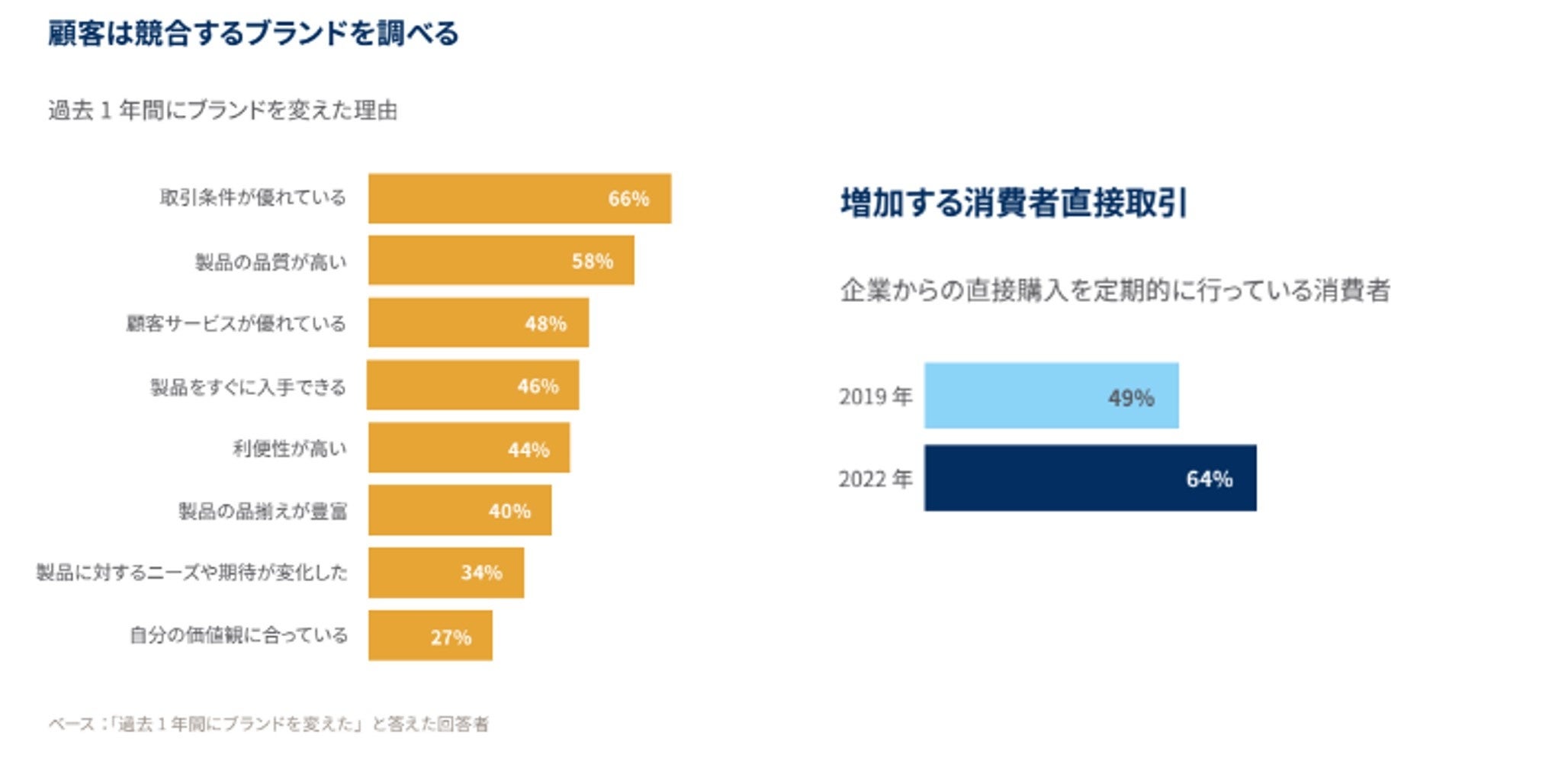 Salesforce 一般消費者と法人顧客の消費動向をまとめ た年次調査レポート コネクテッドカスタマーの最新事情 第5版 の日本語版を公開 株式会社セールスフォース ジャパンのプレスリリース