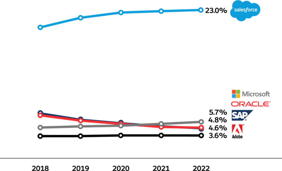 Salesforce、10年連続で世界No.1 CRMプロバイダーに選出 株式会社セールスフォース・ジャパンのプレスリリース