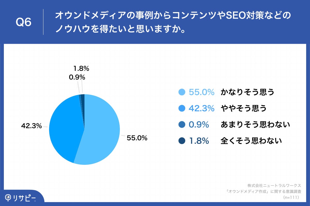 Q6.オウンドメディアの事例からコンテンツやSEO対策などのノウハウを得たいと思いますか。