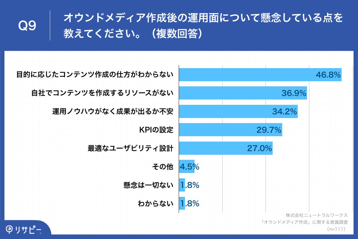 Q9.オウンドメディア作成後の運用面について懸念している点を教えてください。(複数回答)