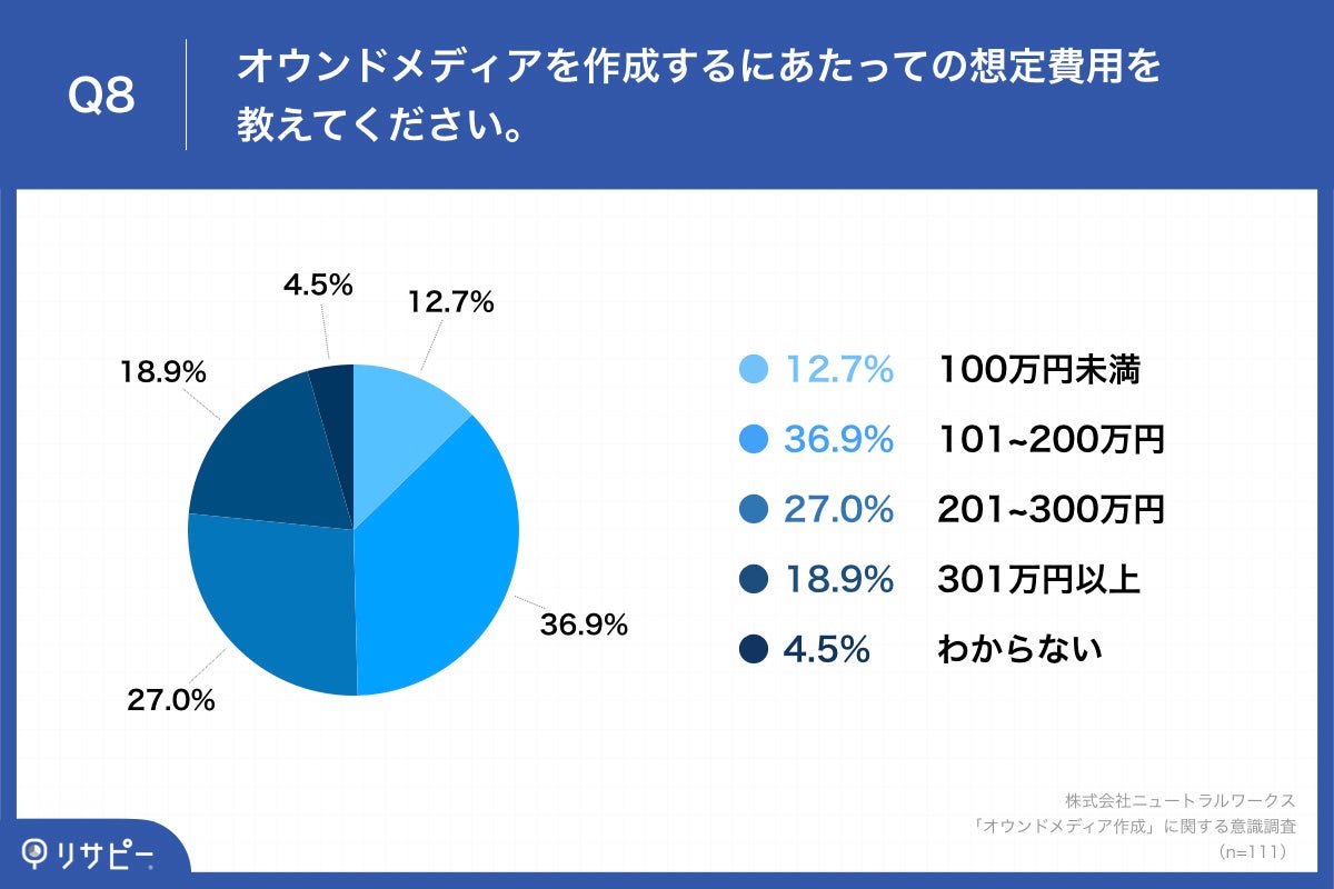 Q8.オウンドメディアを作成するにあたっての想定費用を教えてください。