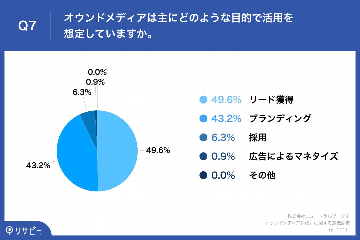 Q7.オウンドメディアは主にどのような目的で活用を想定していますか。